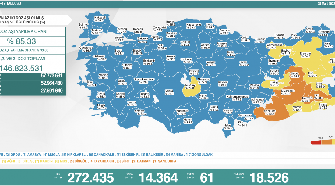 Sağlık Bakanlığı açıkladı! İşte günlük vaka sayısı…