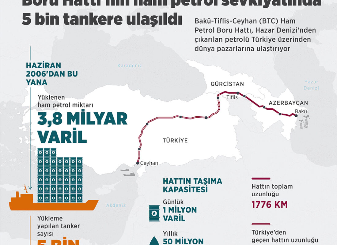 Bakü-Tiflis-Ceyhan’ın ham petrol sevkiyatında 5 bin tankere ulaşıldı