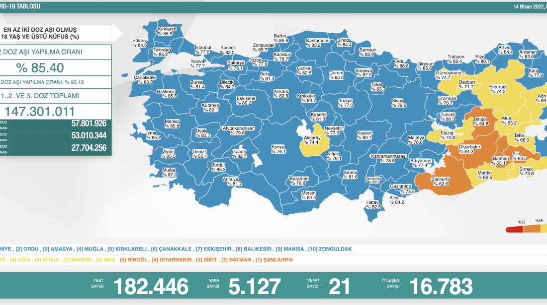 Vaka ve vefat sayılarında düşüş sürüyor