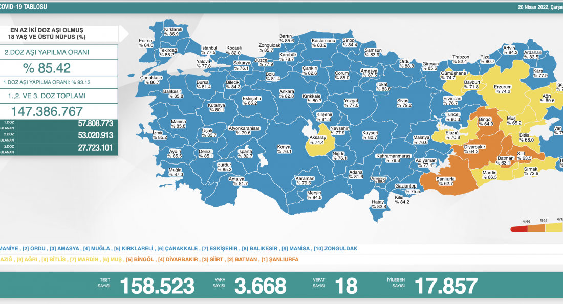 Kovid-19 tablosu açıklandı! Vaka ve vefat sayısında büyük düşüş