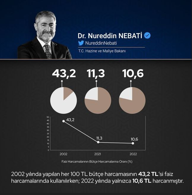 Bakan Nebati grafikle açıkladı! Türkiye faiz bataklığını kurutuyor