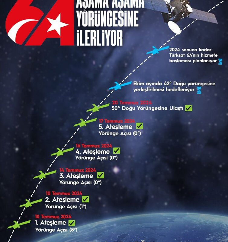 Türksat 6A’nın geçici yörüngesine ulaştı
