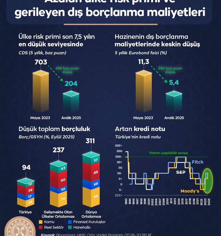 2025’in ekonomi tablosu açıklandı! Bakan Şimşek’ten dikkat çeken rakamlar