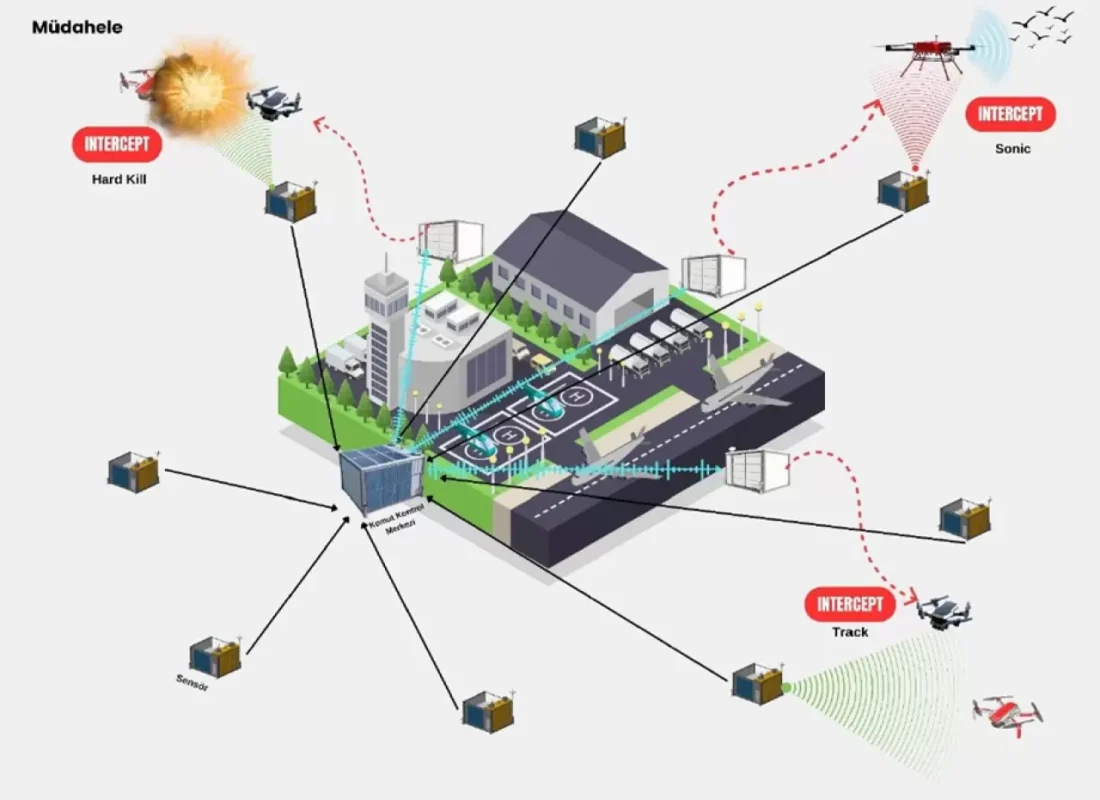 Havalimanlarına savunma kalkanı: Kuş ve FPV dron tehditlerine yerli çözüm!
